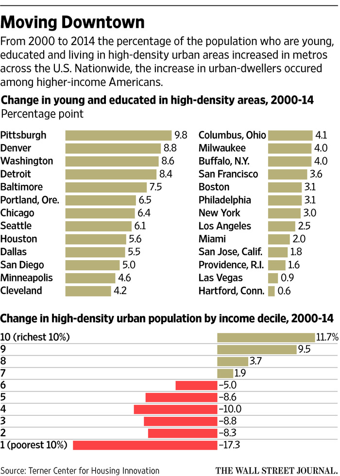 Influx of Younger, Wealthier Residents Transforms U.S. Cities